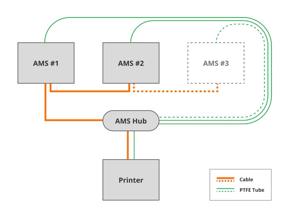 Bambu Lab Hub AMS（型番：SA002-N） Bambu AMS Hub | SA002-N – Makerlab Electronics